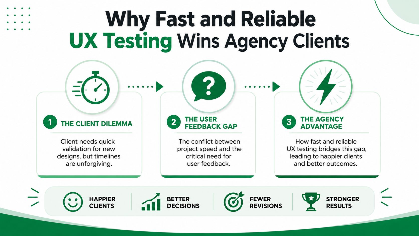A diagram illustrating how fast and reliable UX testing benefits digital agencies and their clients.
