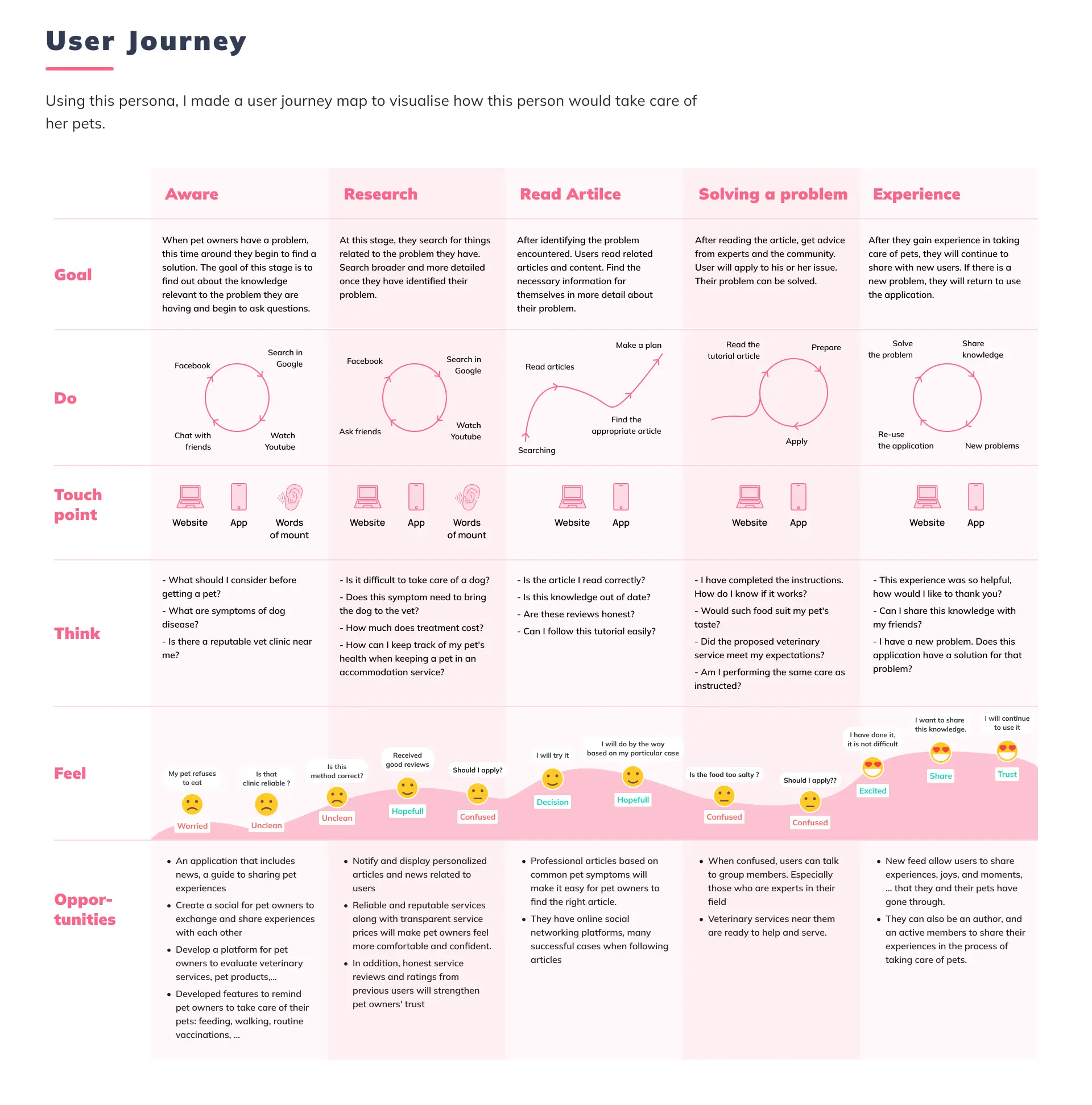 user journey UX UI Case Study Hapi Pet - Nguyen Tan Toan Product Design