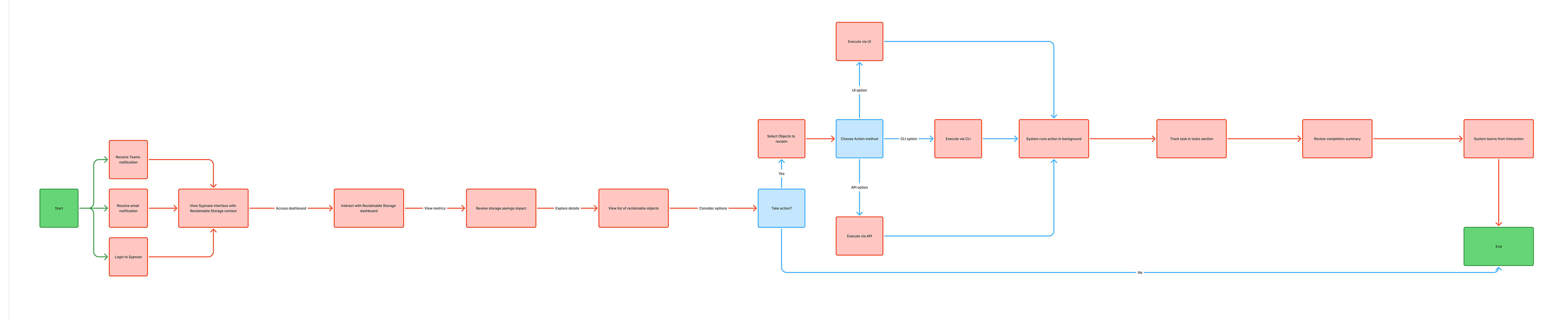 Dell's agentic ITOps | Rough User Flow