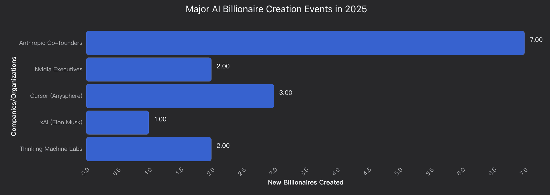 Major AI Billionaire Creation Events in 2025