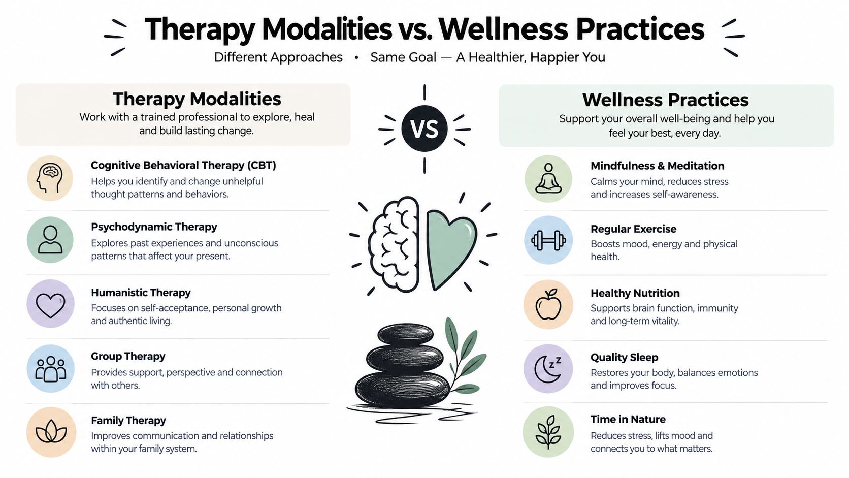 An infographic comparing professional therapy modalities with daily wellness practices for a healthier and happier life.