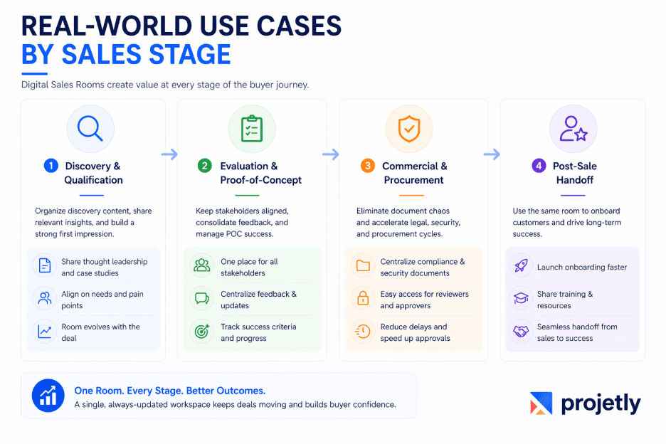 Real-World Use Cases By Sales Stage