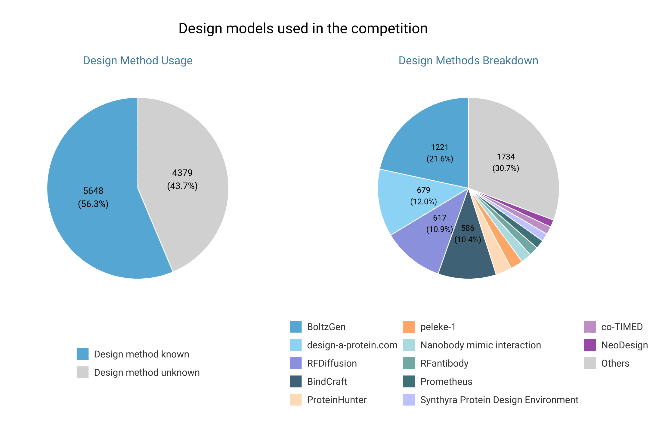 Number of designs subm