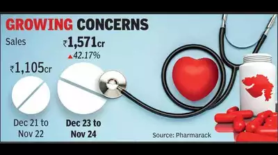 Public health & safety Heart Health Awareness Cardiovascular Diseases in India