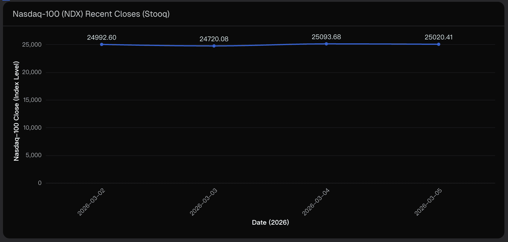 Nasdaq-100 (NDX) Recent Closes (Stooq)