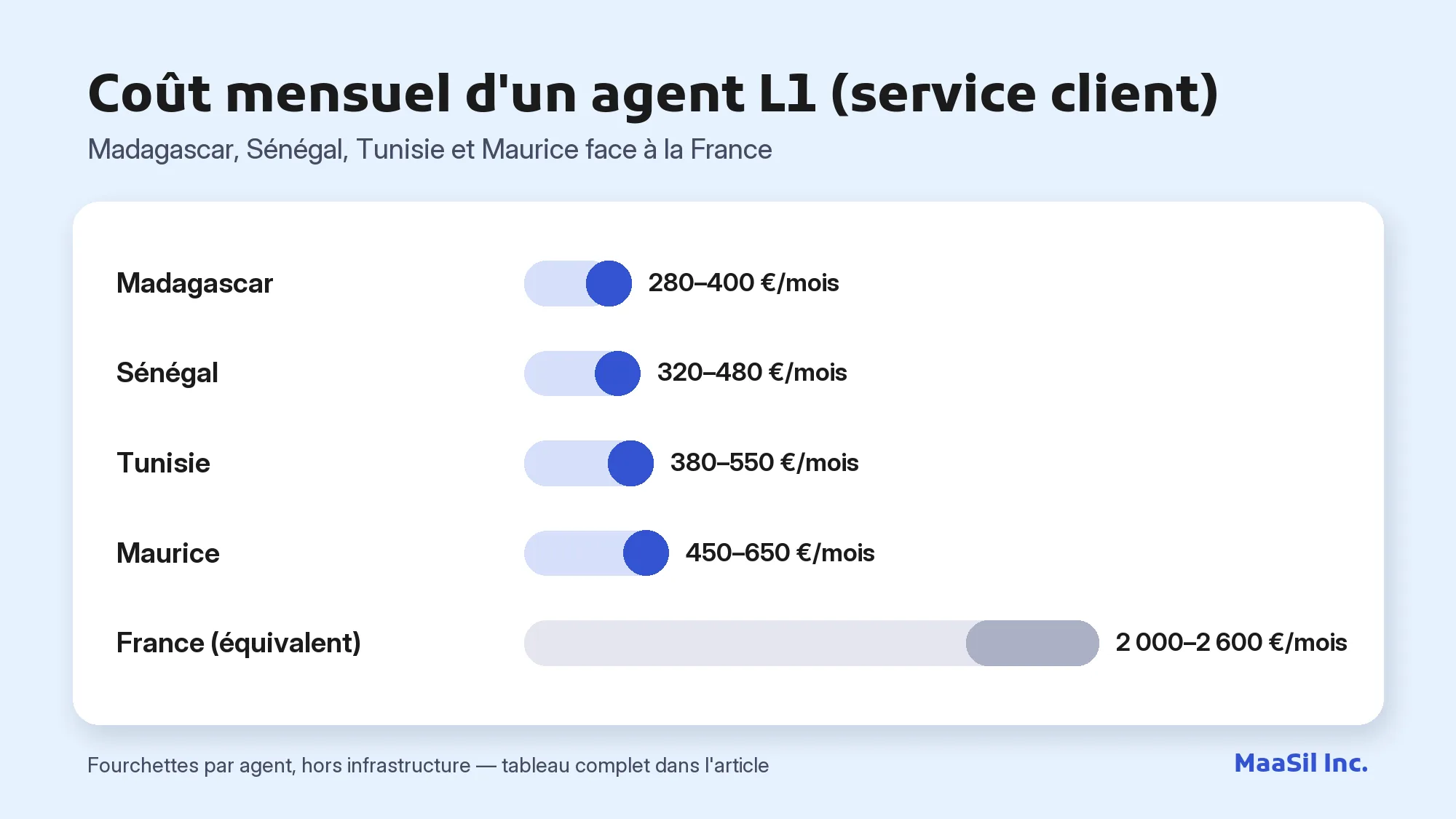 Graphique du coût mensuel d'un agent de call center : 280–400 € à Madagascar contre 2 000–2 600 € en France