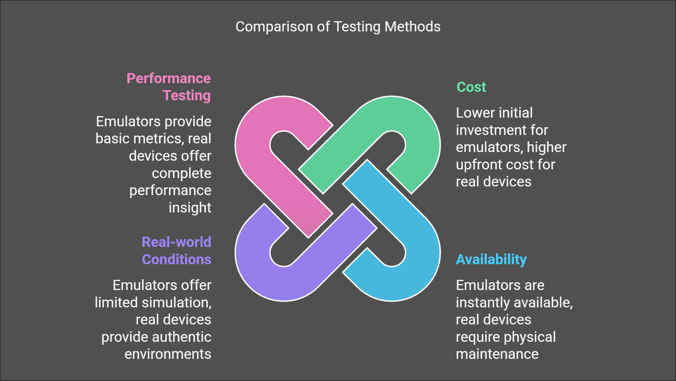 Comparison of Testing Methods