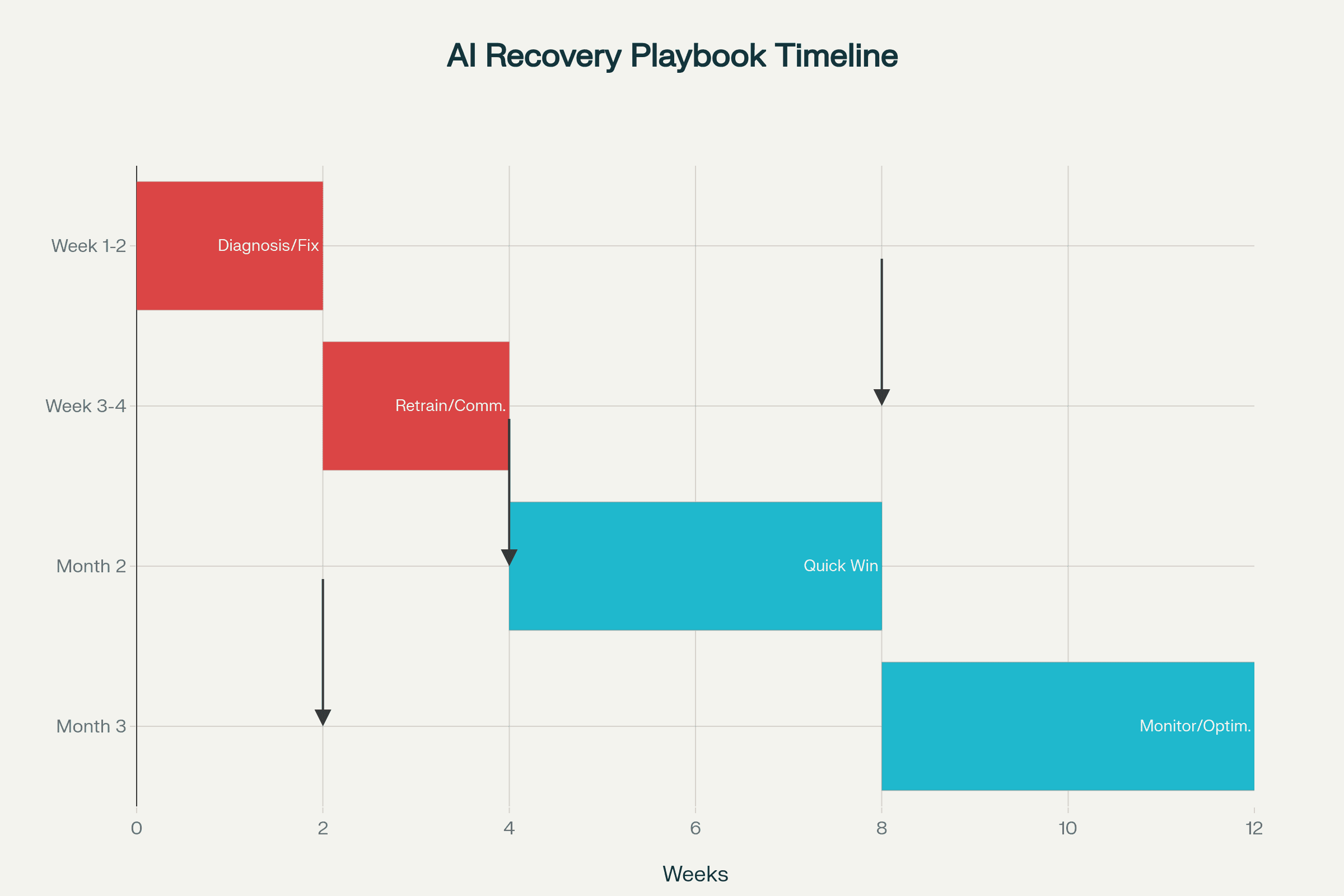AI Implementation Recovery Playbook Timeline