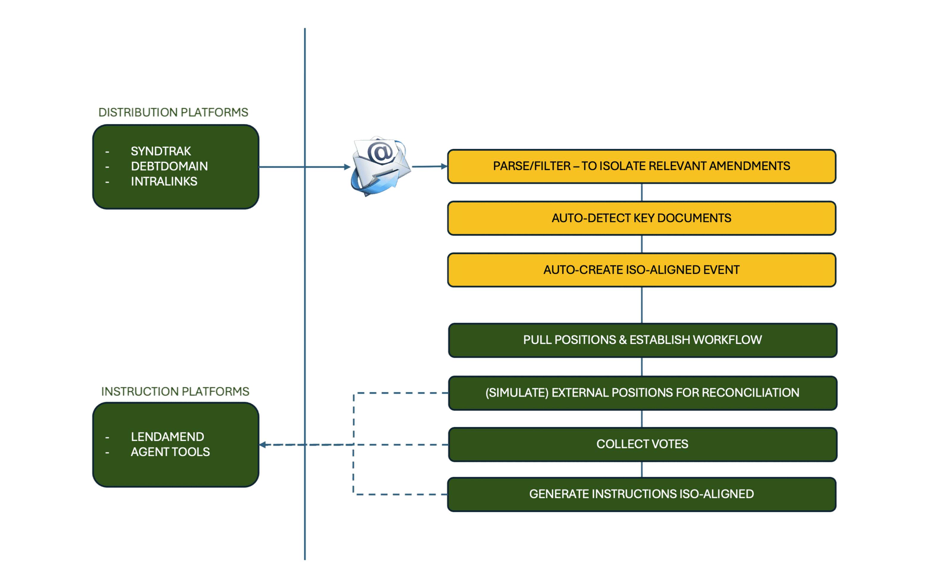 Structured Workflow Illustration