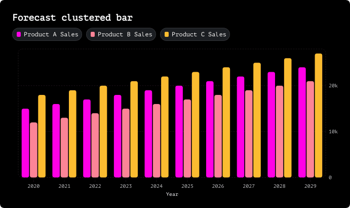 Forecast clustered bar chart