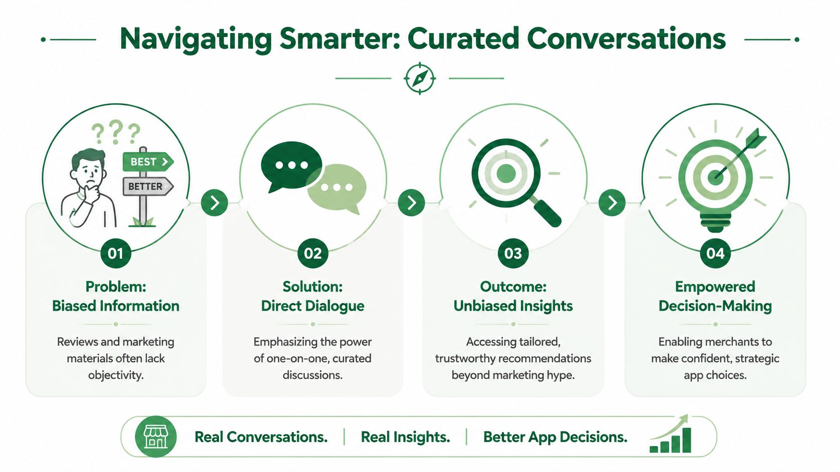 A four-step diagram illustrating the process from biased information to empowered decision-making in the app ecosystem.