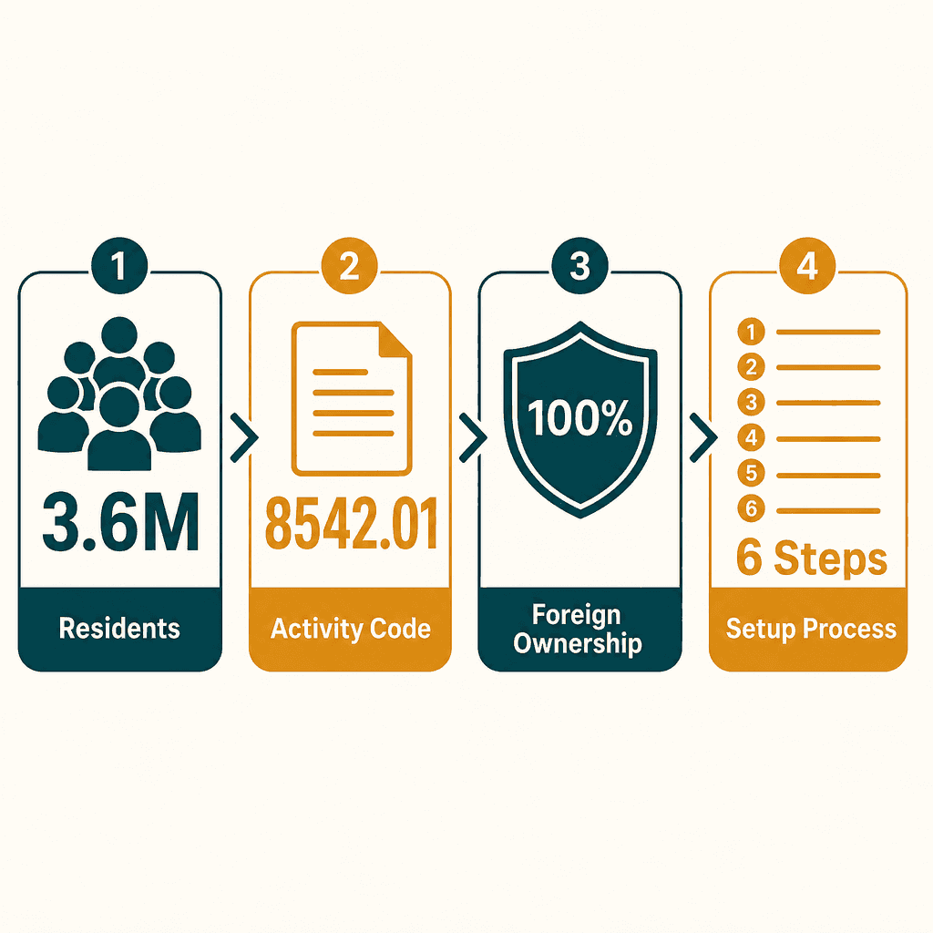 Infographic: How to Get a Music & Performing Arts Education Business License in Dubai