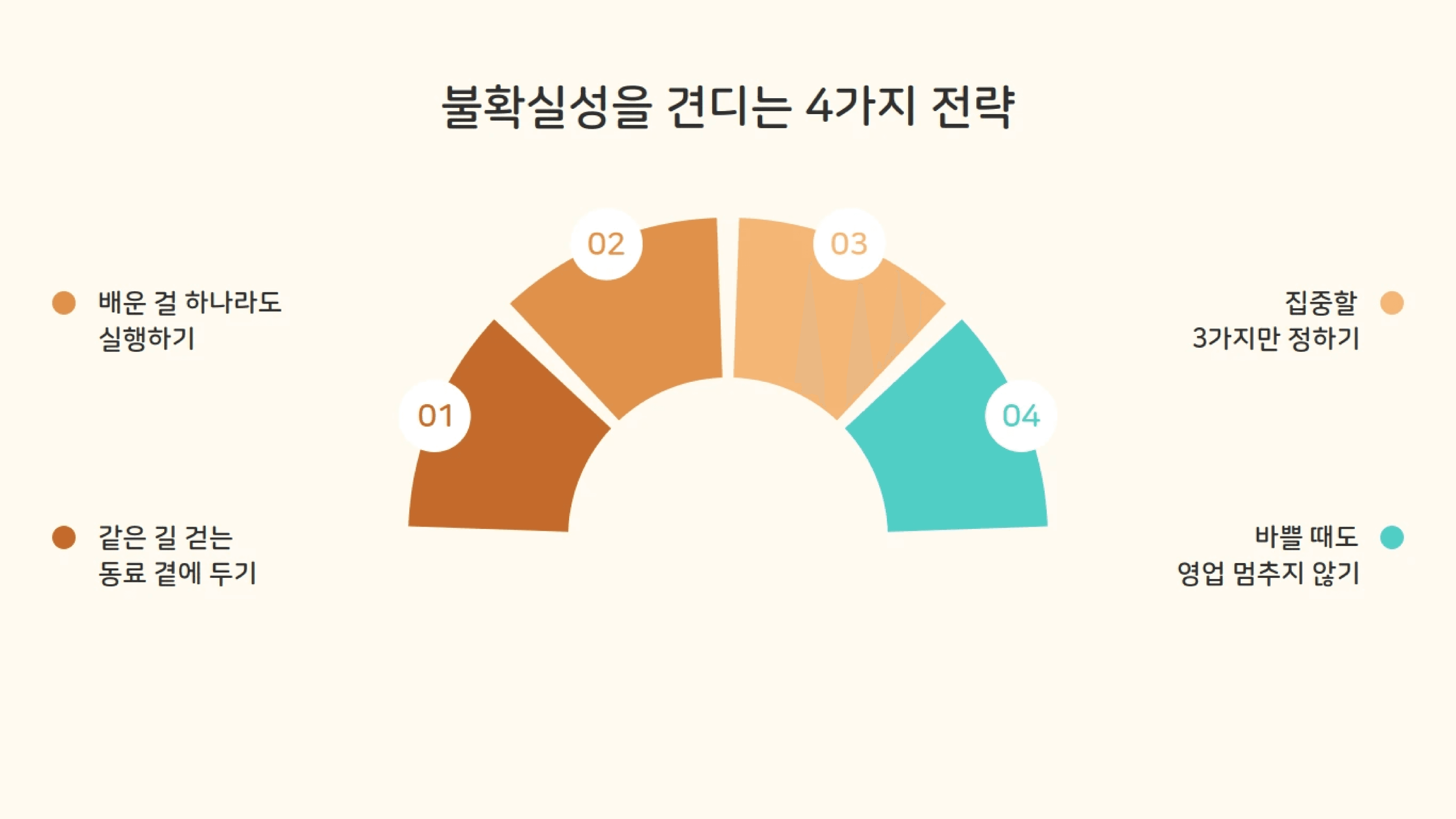 프리랜서 불확실성을 견디는 4가지 전략으로 동료 곁에 두기 배운 걸 하나라도 실행하기 집중할 3가지 정하기 바쁠 때도 영업 멈추지 않기를 반원형으로 정리한 자료.