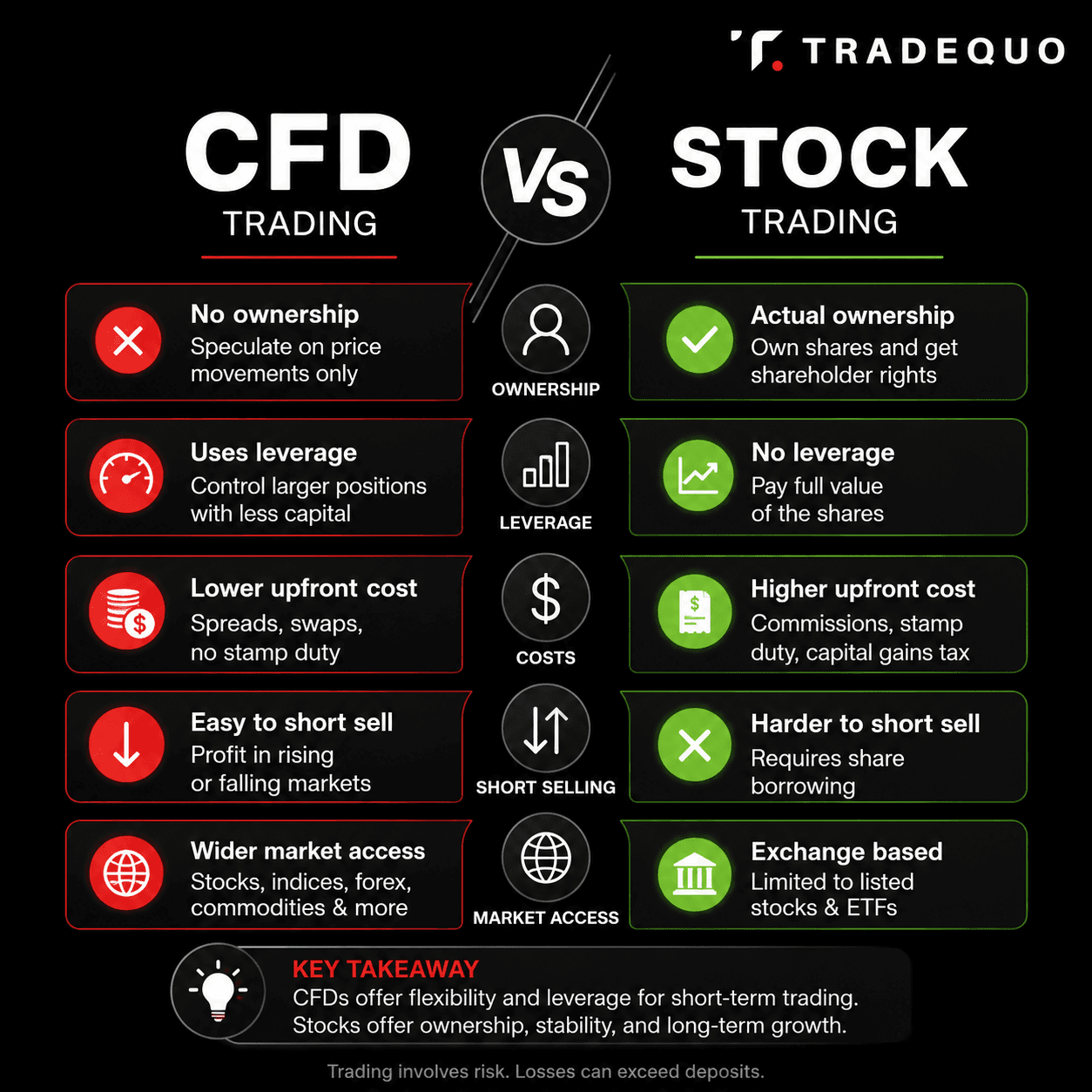 CFD vs Stock Trading