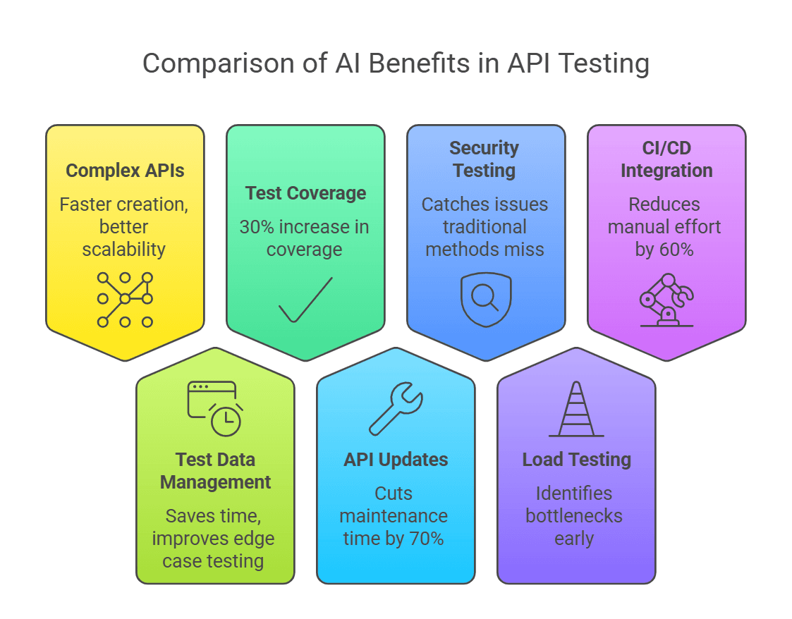 Comparison of AI Benefits in API Testing