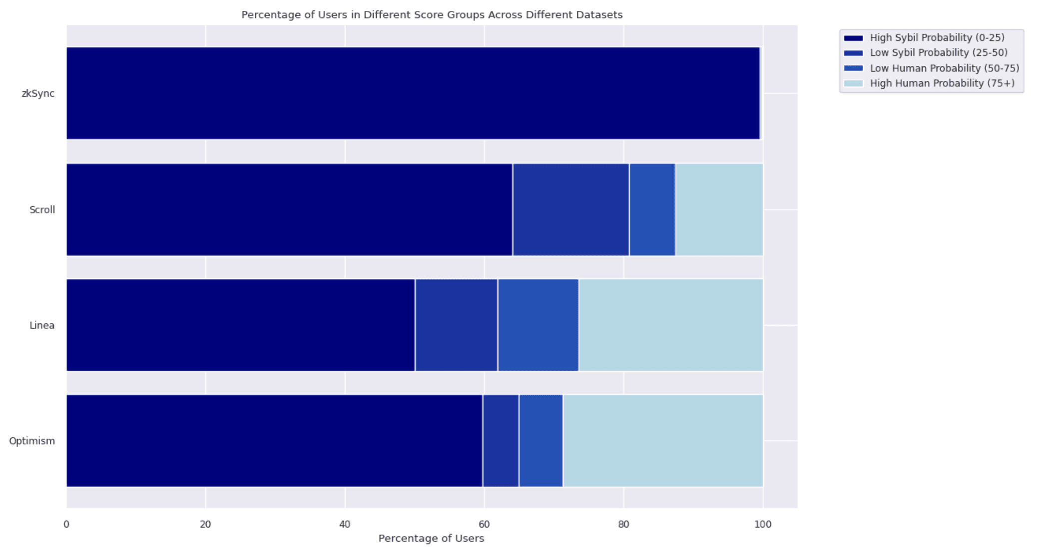 Percentage of Users in Different Score Groups Across Datasets