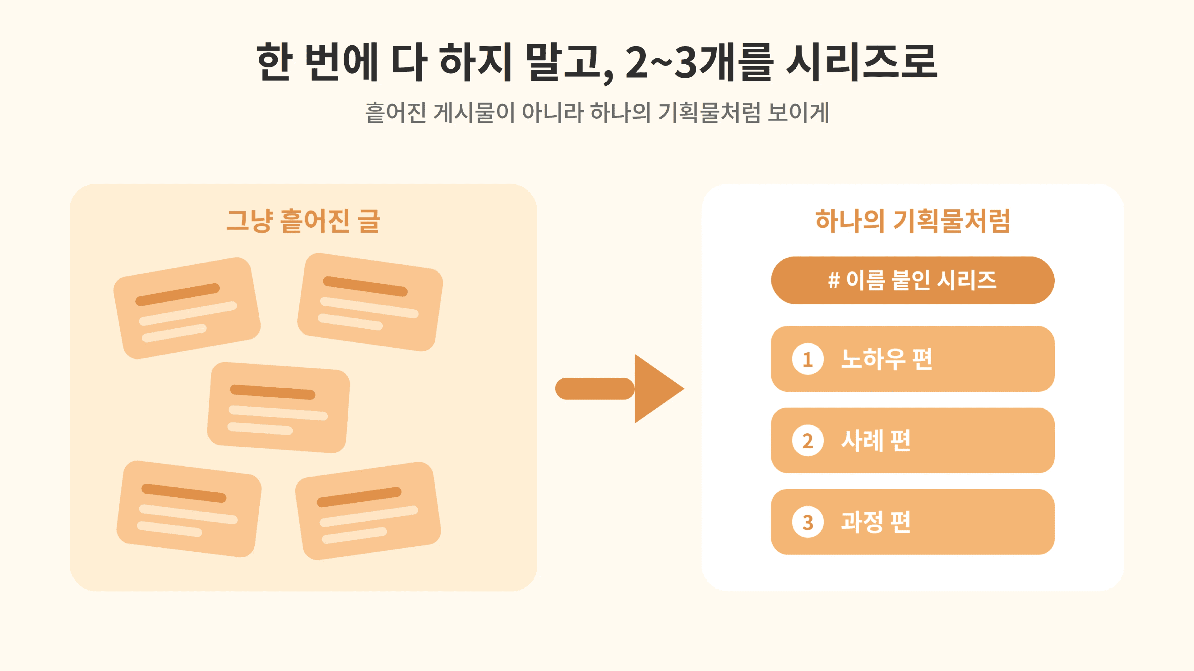 프리랜서 소셜 콘텐츠 소재를 흩어진 게시물로 두지 않고 2~3개를 골라 이름 붙인 시리즈로 묶어 하나의 기획물처럼 쌓는 운영법을 표현한 장면.