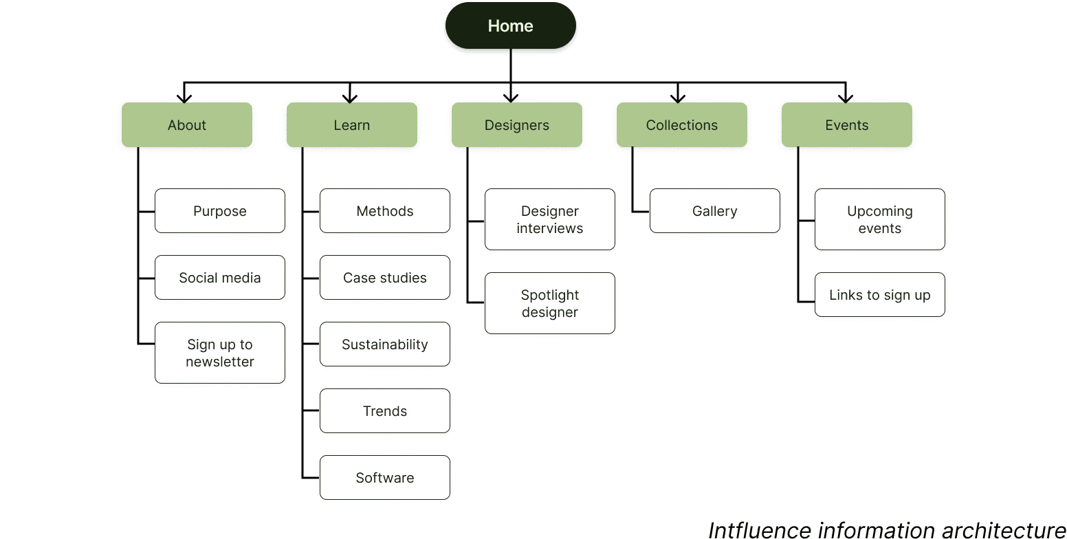 Site map for Intfluence.