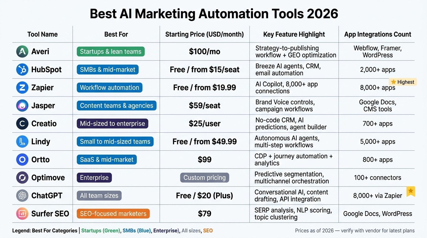 Best AI Marketing Automation Tools 2026: Side-by-Side Comparison