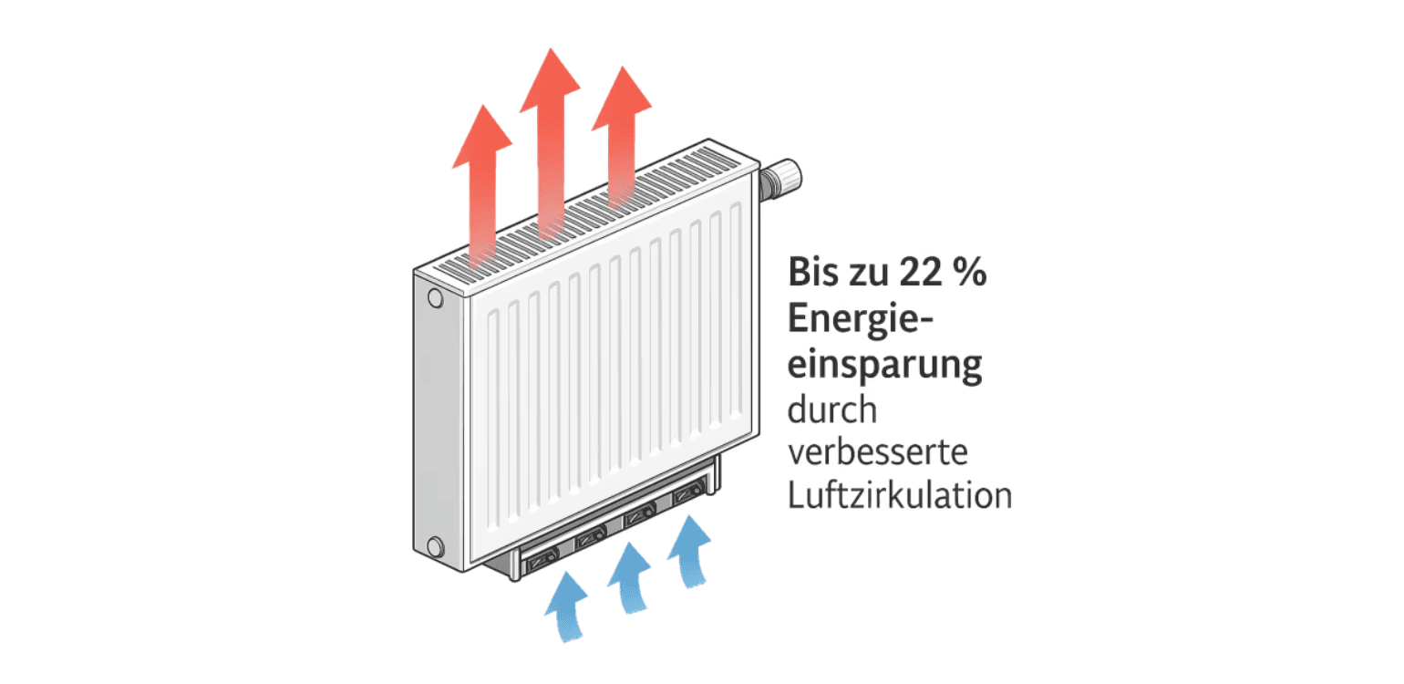 Grafik eines Heizkörpers mit Luftzirkulation – zeigt bis zu 22 % Energieeinsparung durch verbesserte Wärmeverteilung bei Wärmepumpen-Heizsystemen.