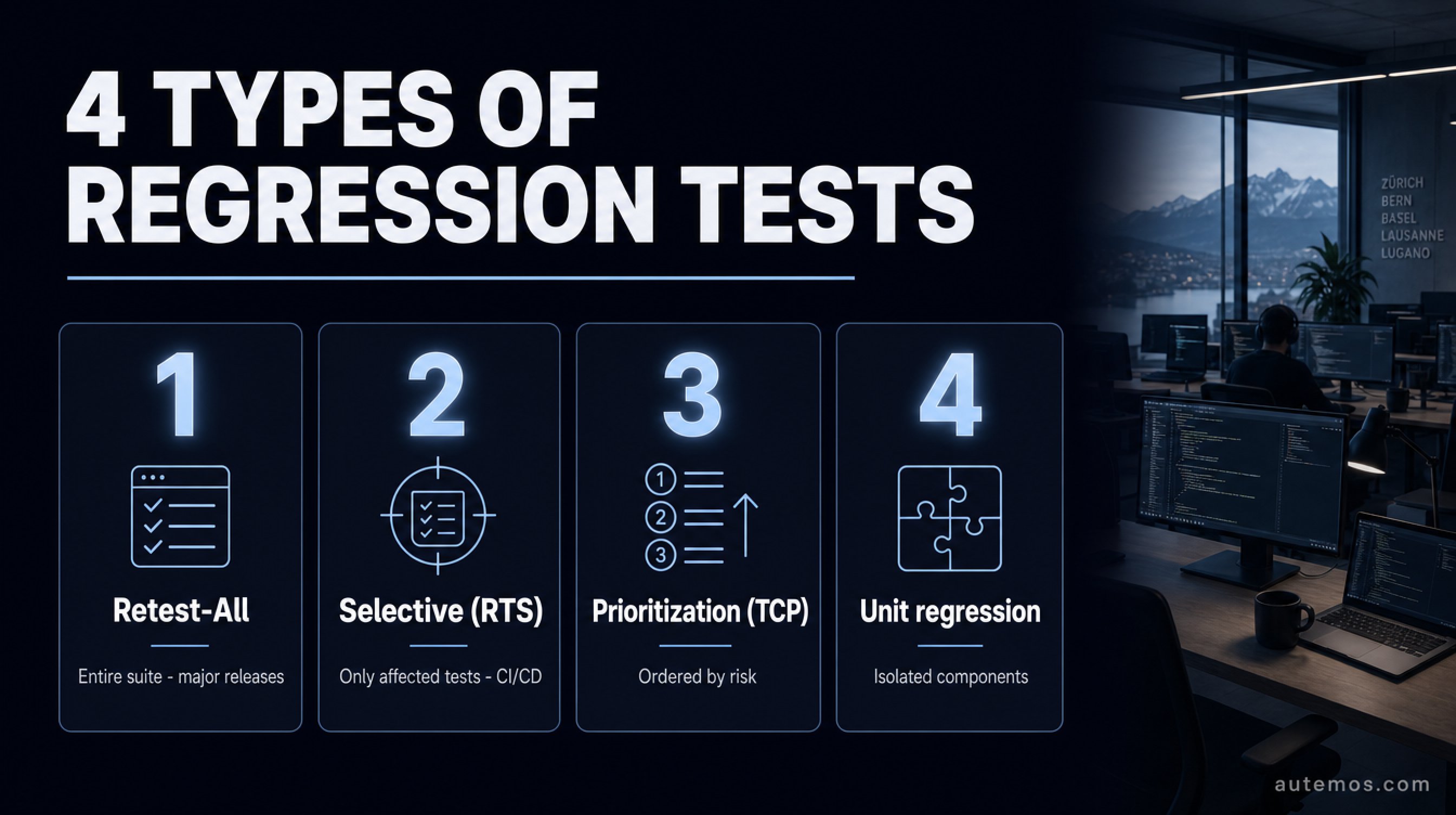 Matrix of the four regression test types: retest-all for major releases, selective (RTS) for CI/CD, test case prioritization by risk and unit regression for isolated components.