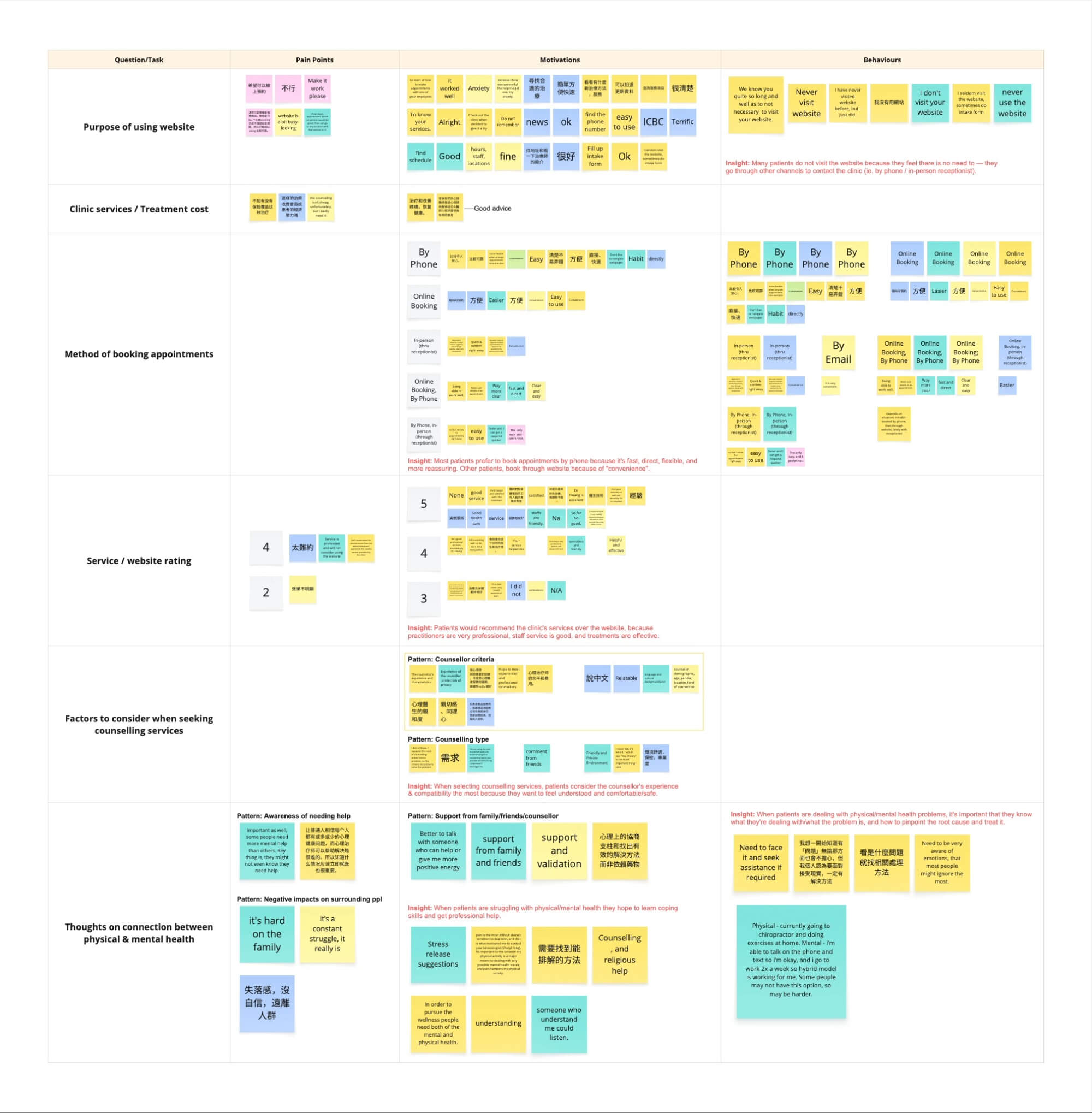 Gaya Reconnect user research synthesis — affinity diagram organising survey responses into themes across purpose of using website, services, appointment tracking, and counselling considerations