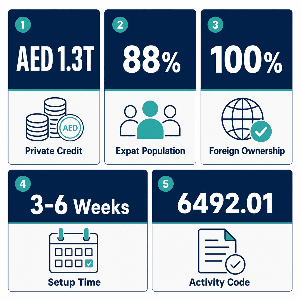 Infographic: Apply for a Consumer Credit Services Business License in Dubai