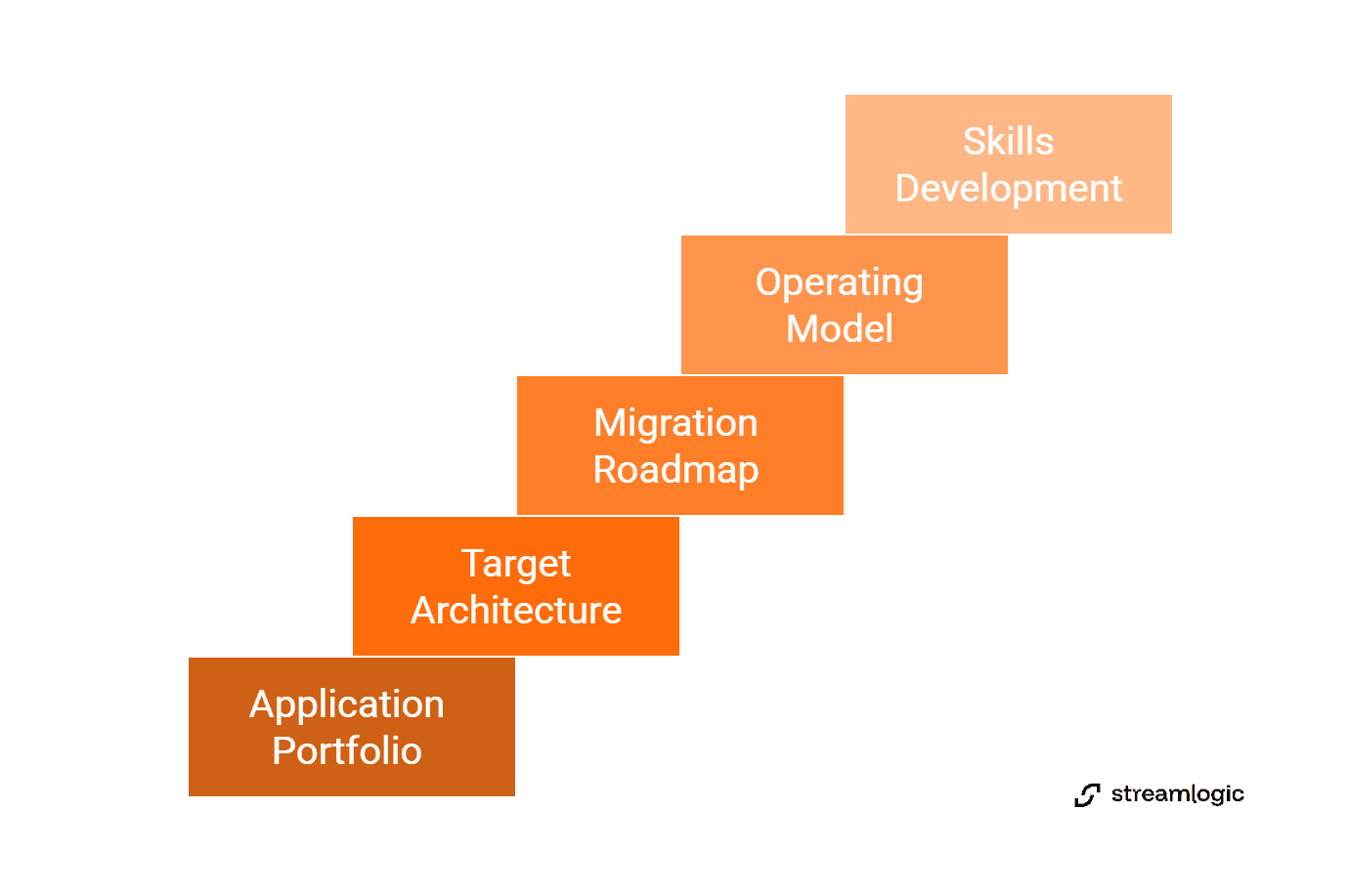 Cloud migration staircase showing application portfolio, target architecture, migration roadmap, operating model, and skills development.