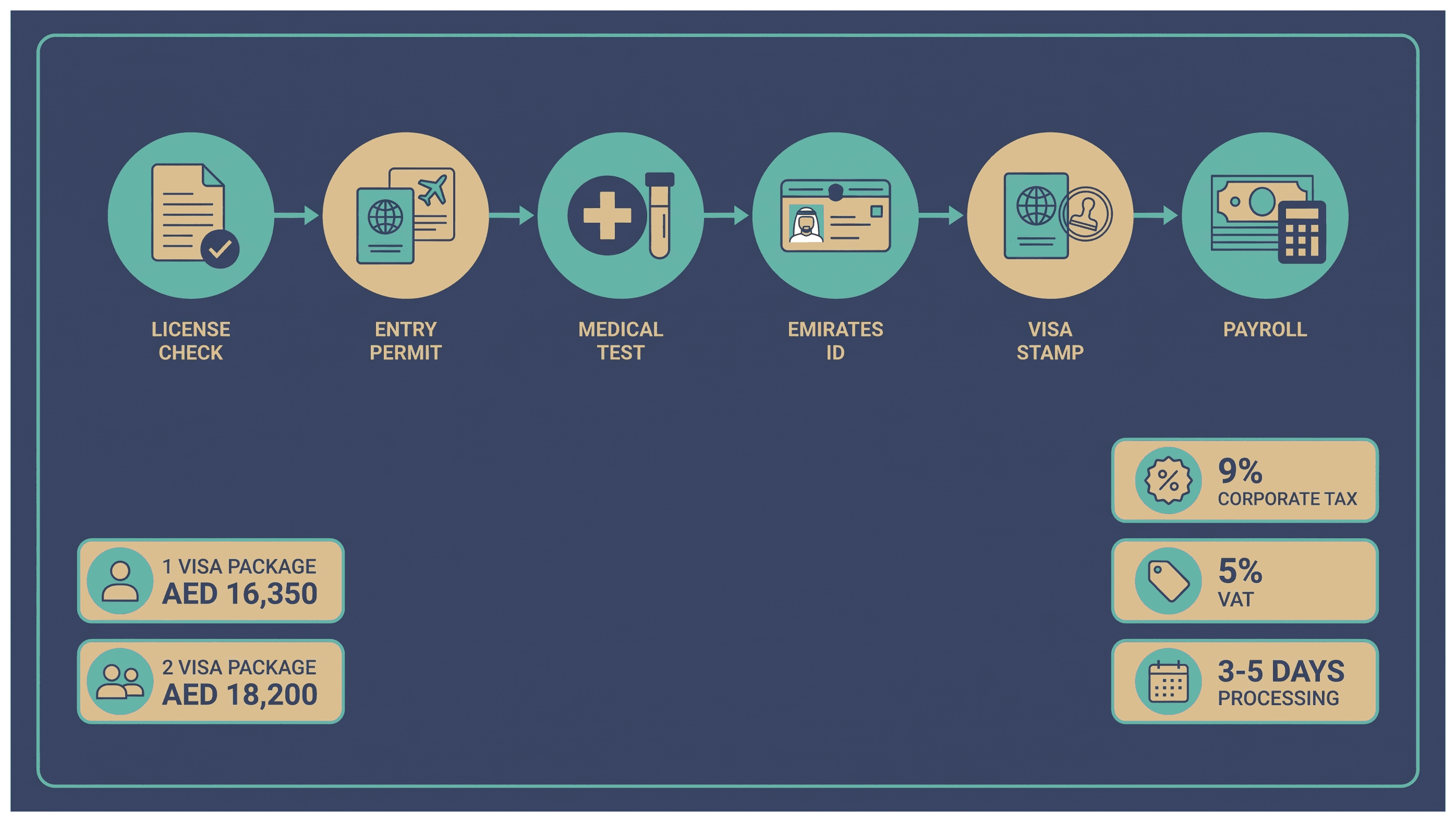 Infographic: Getting Your Dubai Company Ready to Take On Staff: What It Costs and What to Check