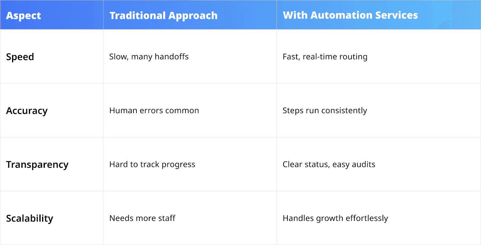 The improvements with business automation services at a glance