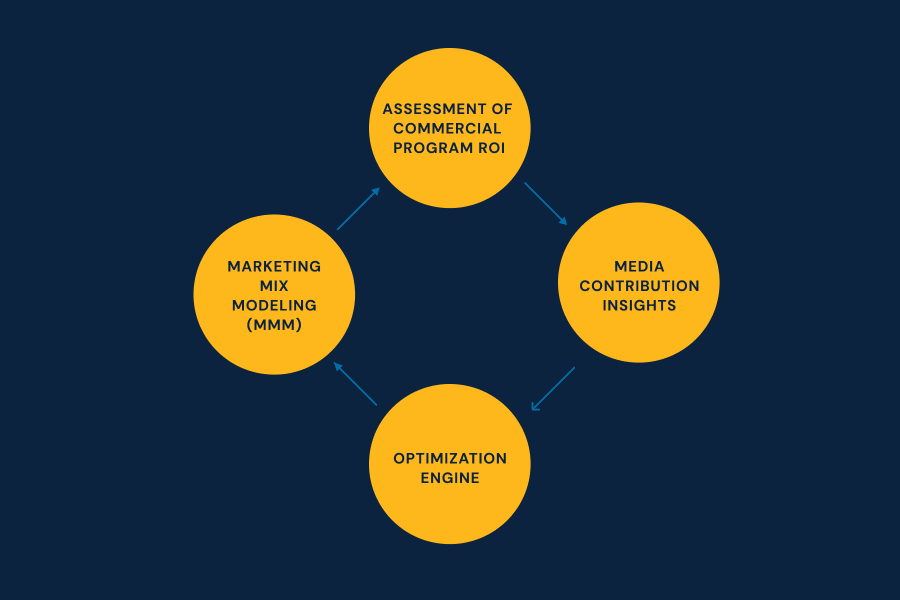 Conversations to conversions