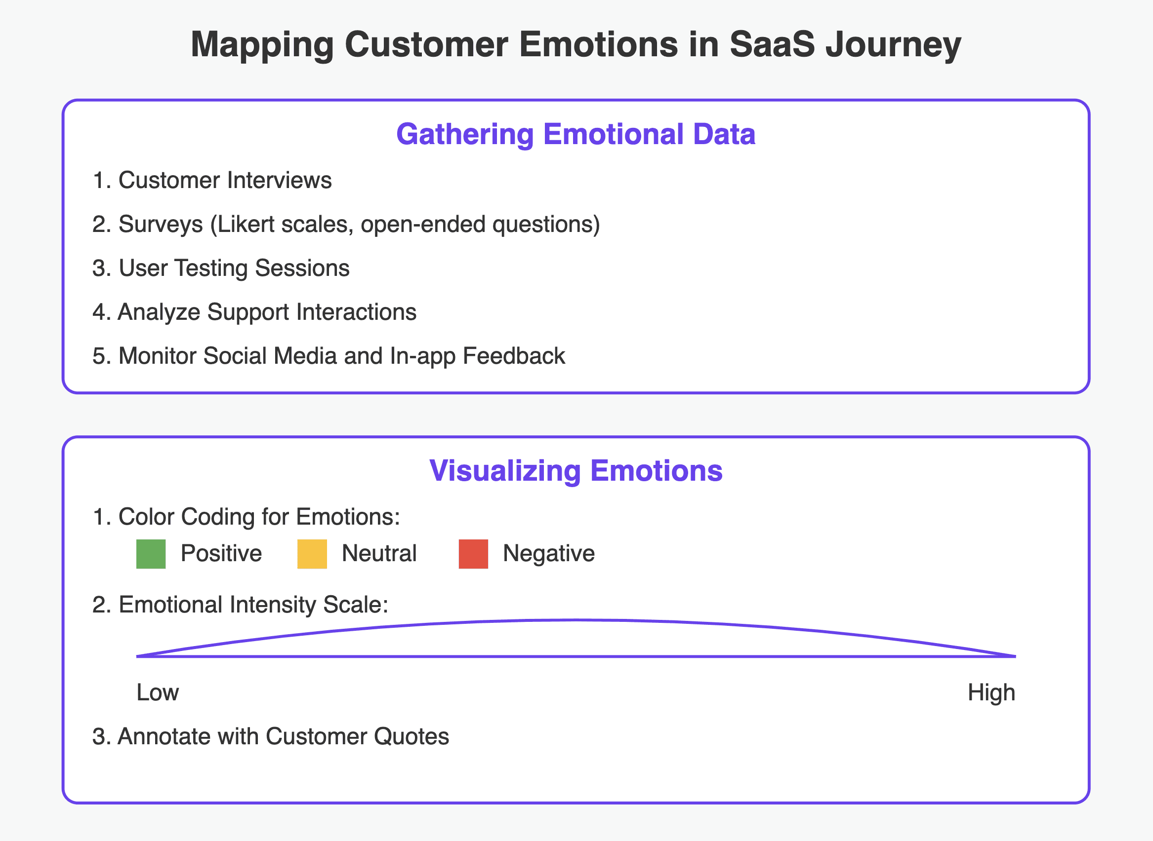 Customer journey emotions