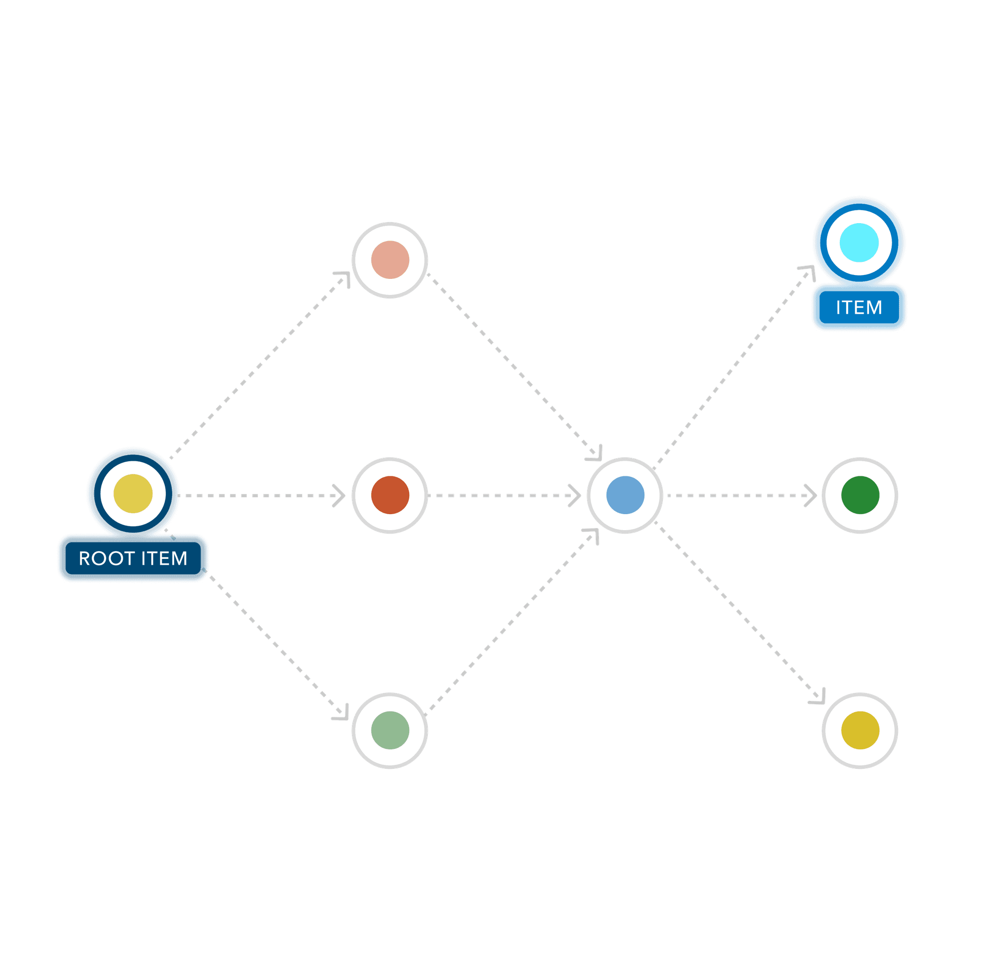 Diagram showing connected ArcGIS items, with a highlighted root item and related items linked by dotted lines, representing Ripple’s Relationship Reporting feature.