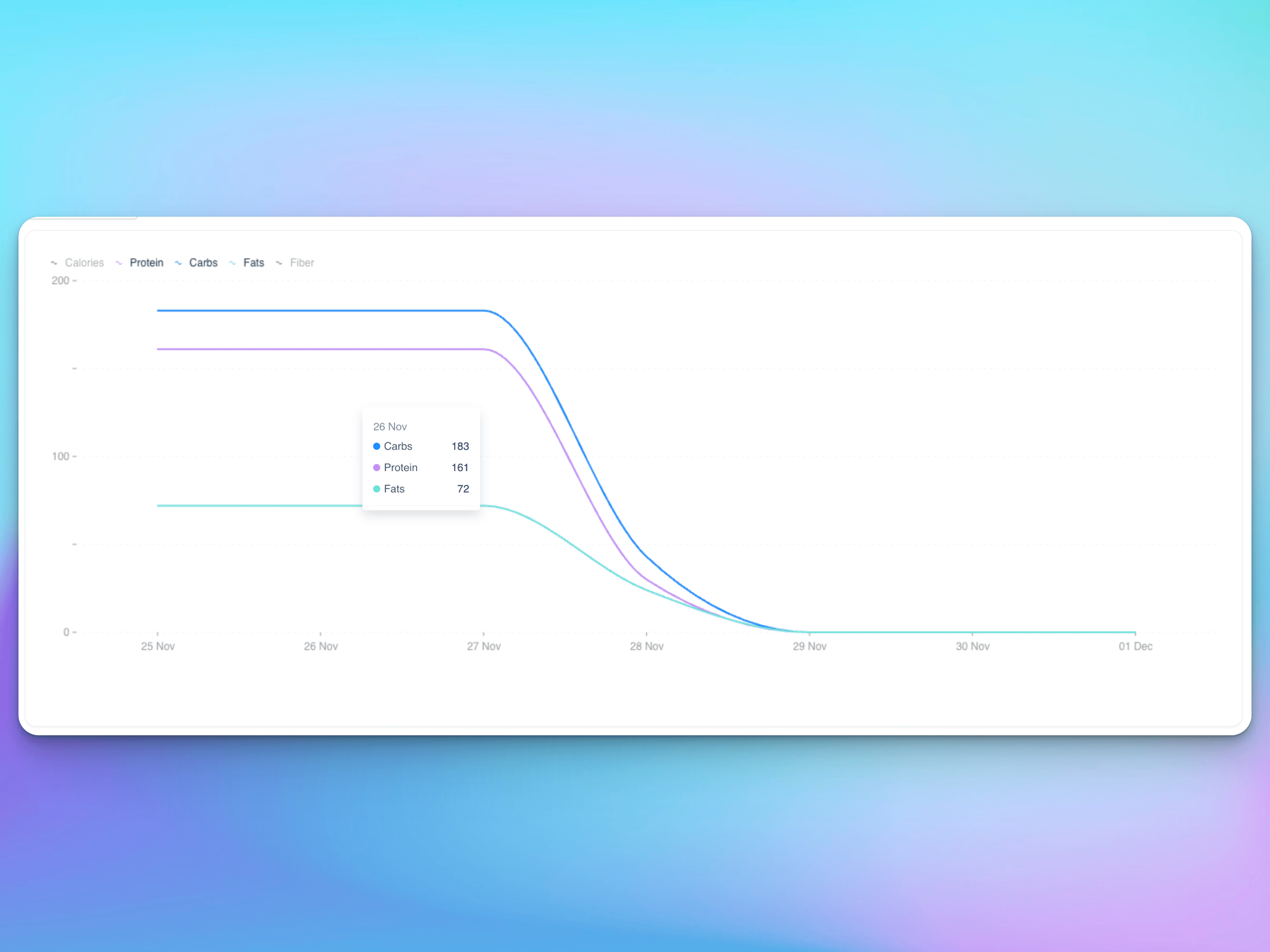 hubfit nutrition tracker - Weekly Macro Overview