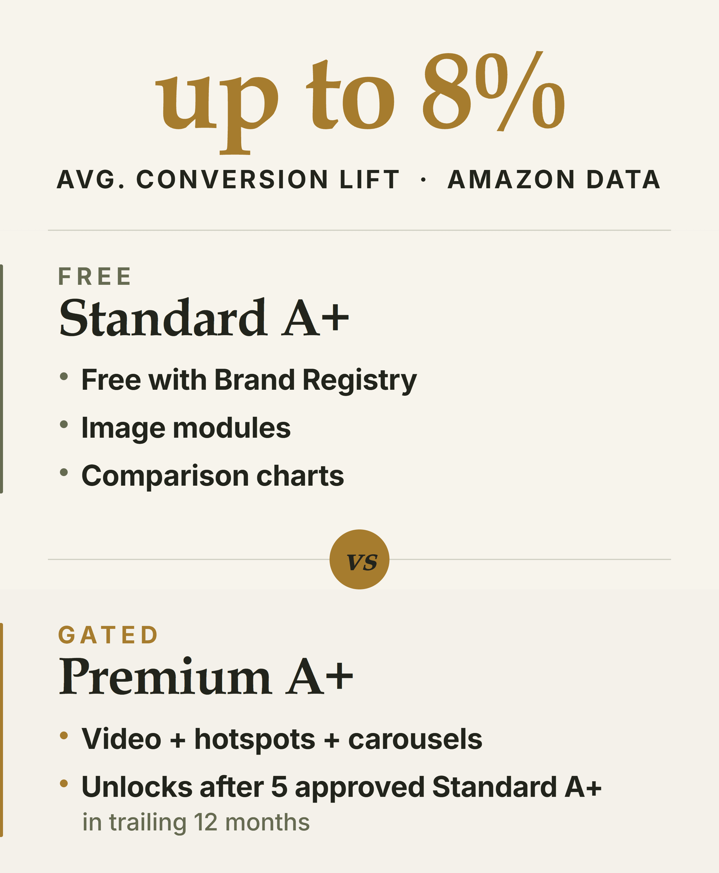 Standard A+ vs Premium A+ comparison card with up to 8% conversion lift for Amazon listings