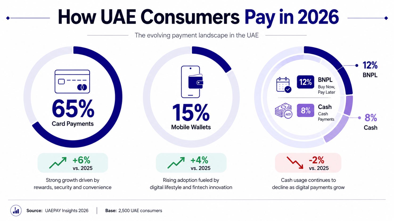A chart illustrating payment method preferences for UAE consumers in 2026, showing percentages for cards, wallets, and cash.