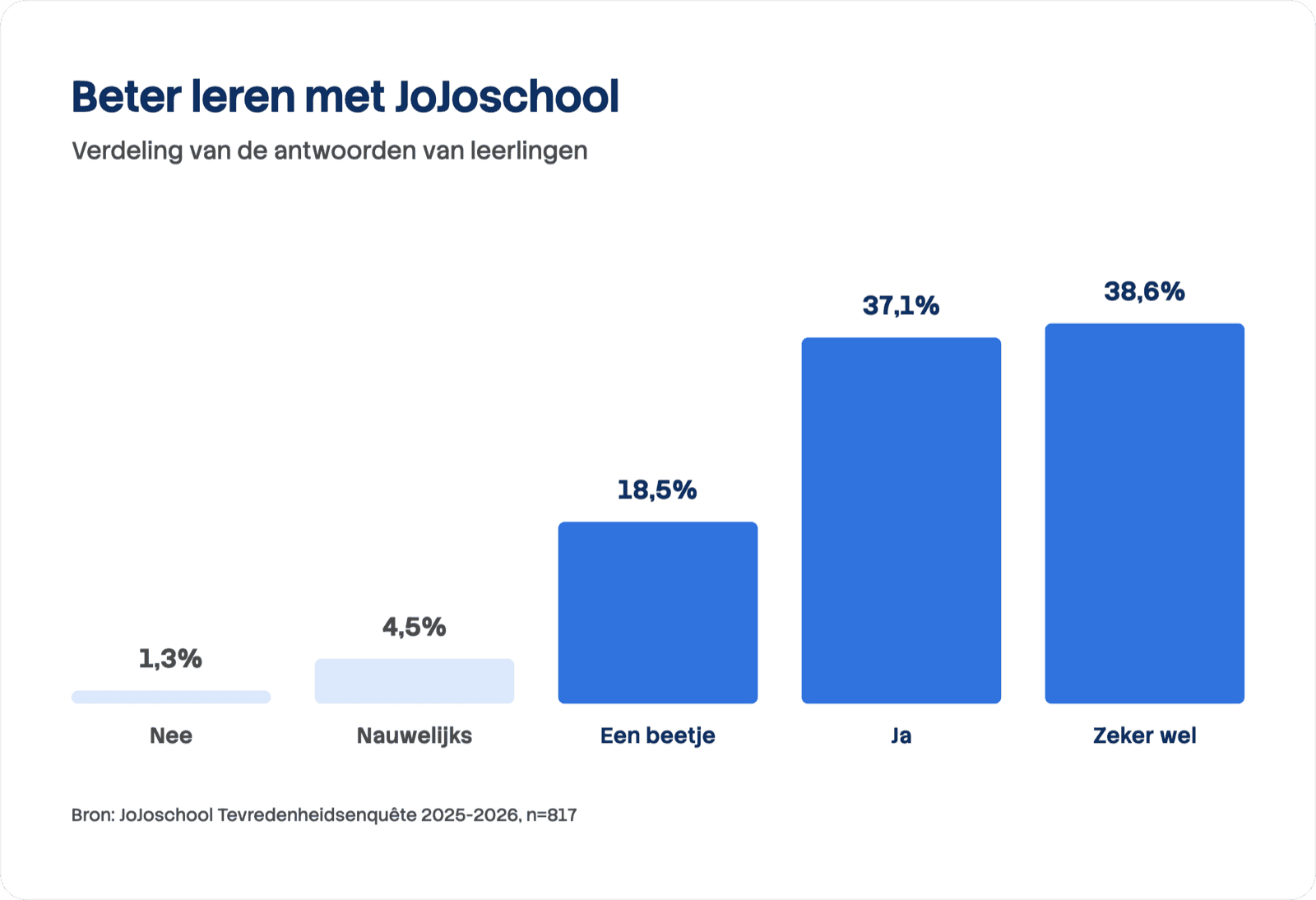 Staafdiagram van de antwoorden op de vraag of leerlingen beter leren met JoJoschool (n=817): nee 1,3%, nauwelijks 4,5%, een beetje 18,5%, ja 37,1% en zeker wel 38,6%.