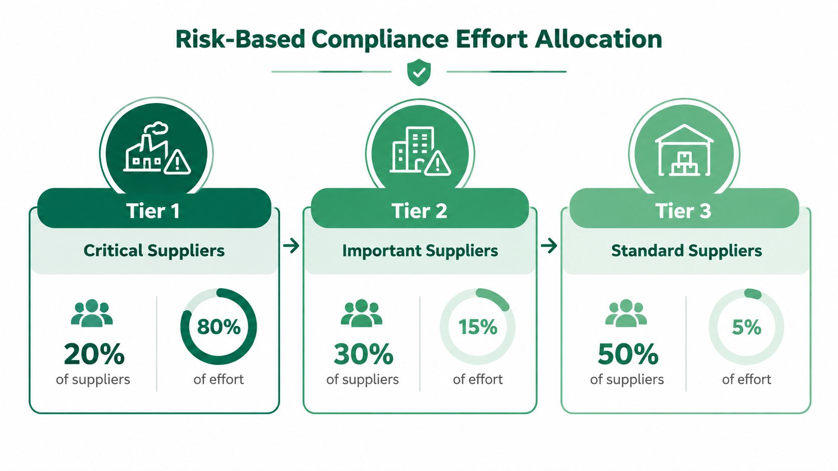 A diagram illustrating risk-based compliance effort allocation, categorizing suppliers into three tiers with respective effort percentages.