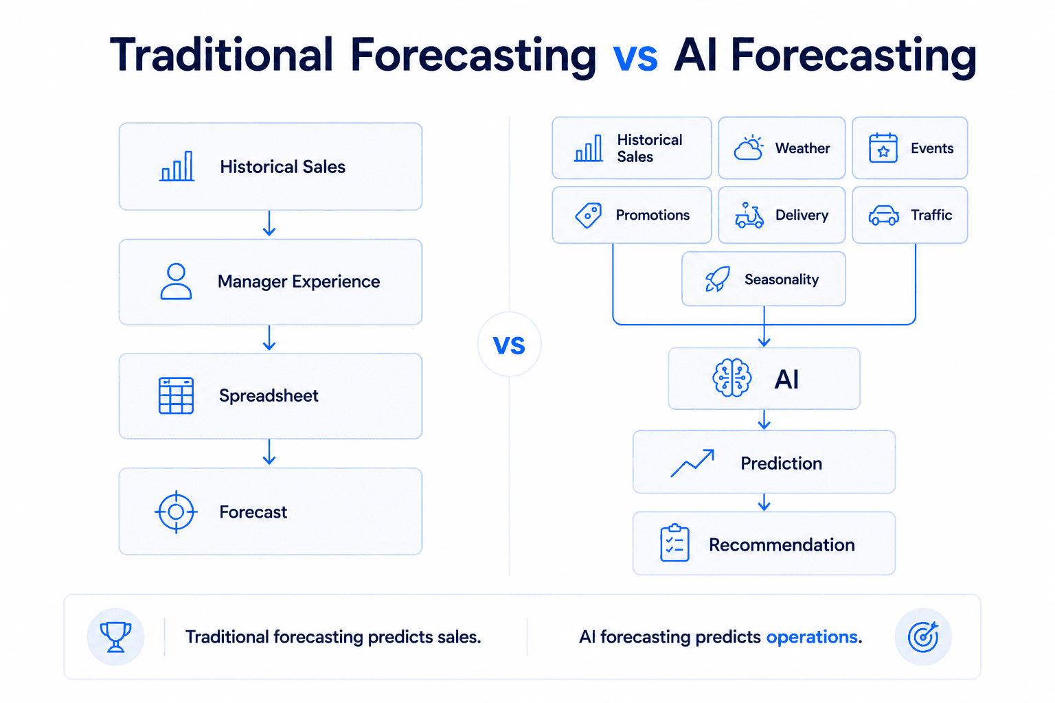 Traditional vs AI Forecasting Infographic