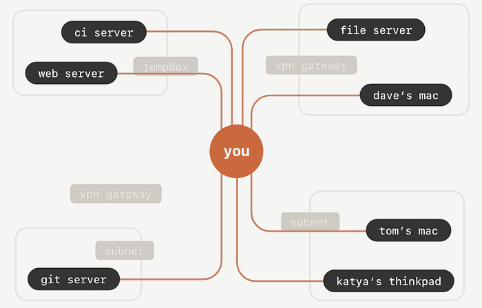 “It just works!” — welcoming Tailscale to the Uncork portfolio