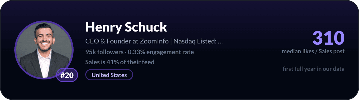 Henry Schuck, number 20 LinkedIn sales creator: 310 median likes per sales post, 95k followers