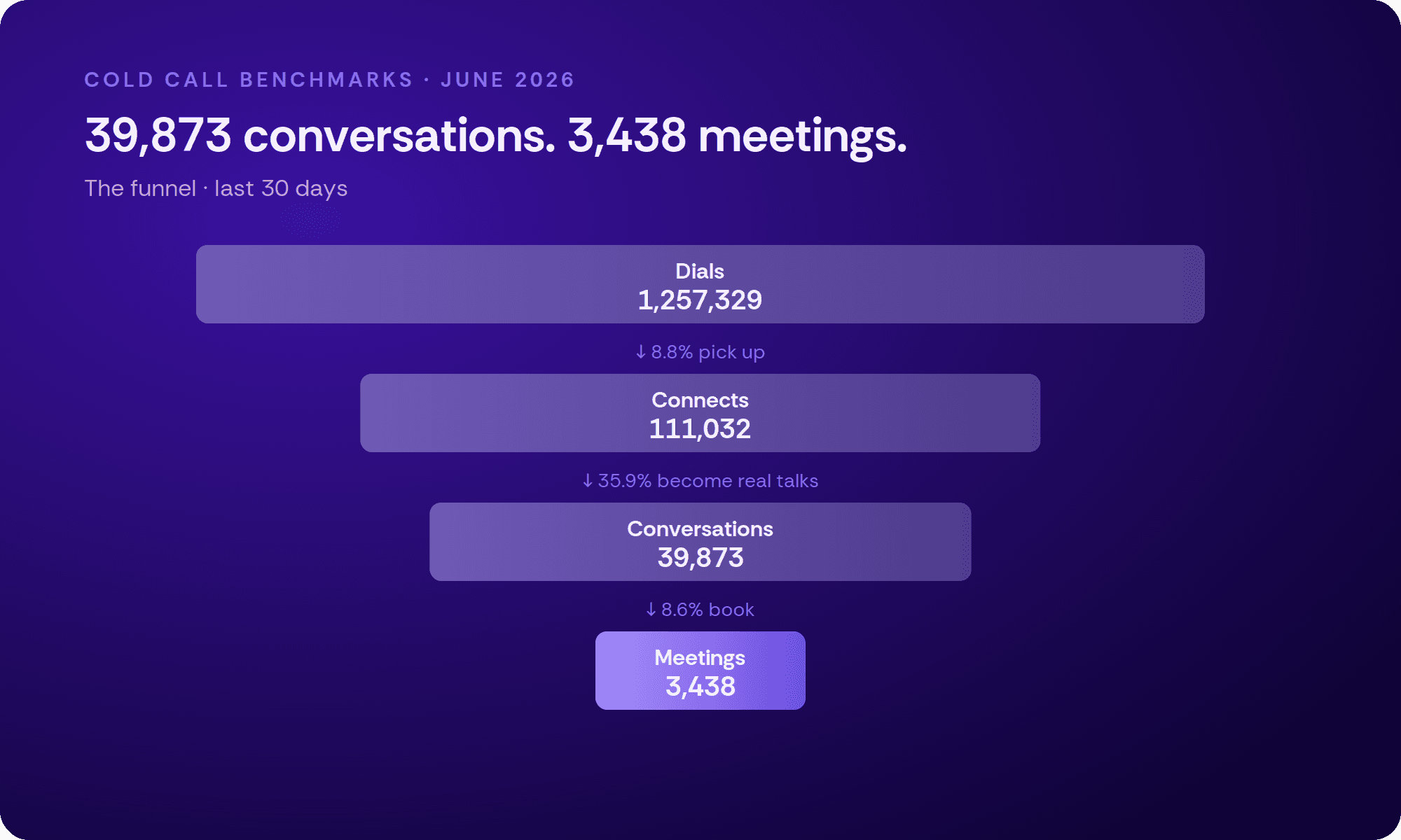 The cold calling funnel: 1.26M dials, 39,873 conversations, 3,438 meetings