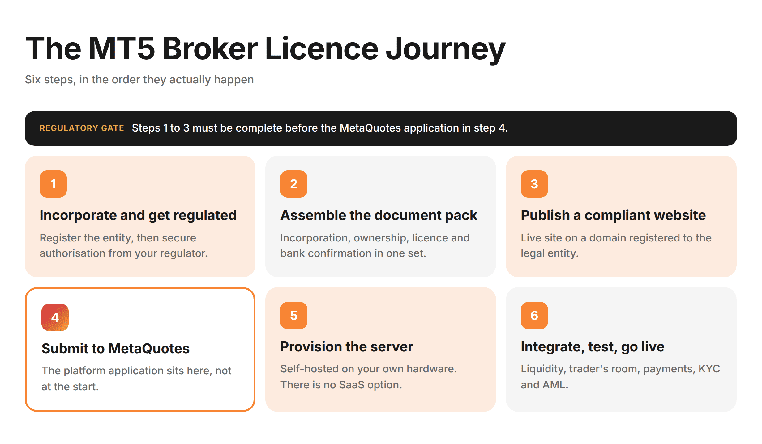The Six-Step MT5 Licence Journey