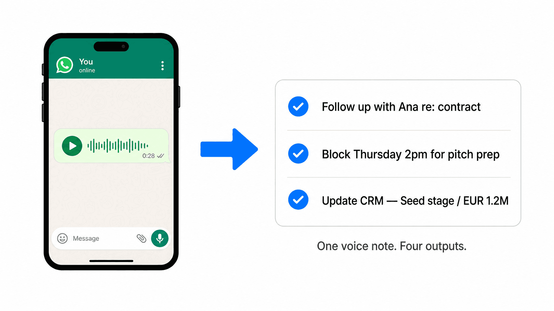 Insert after 'Voice Notes to Tasks' section — workflow diagram: voice note to structured task outputs
