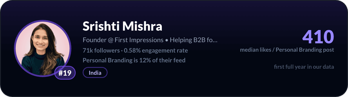 Srishti Mishra, number 19 LinkedIn personal branding creator: 410 median likes per personal branding post, 71k followers