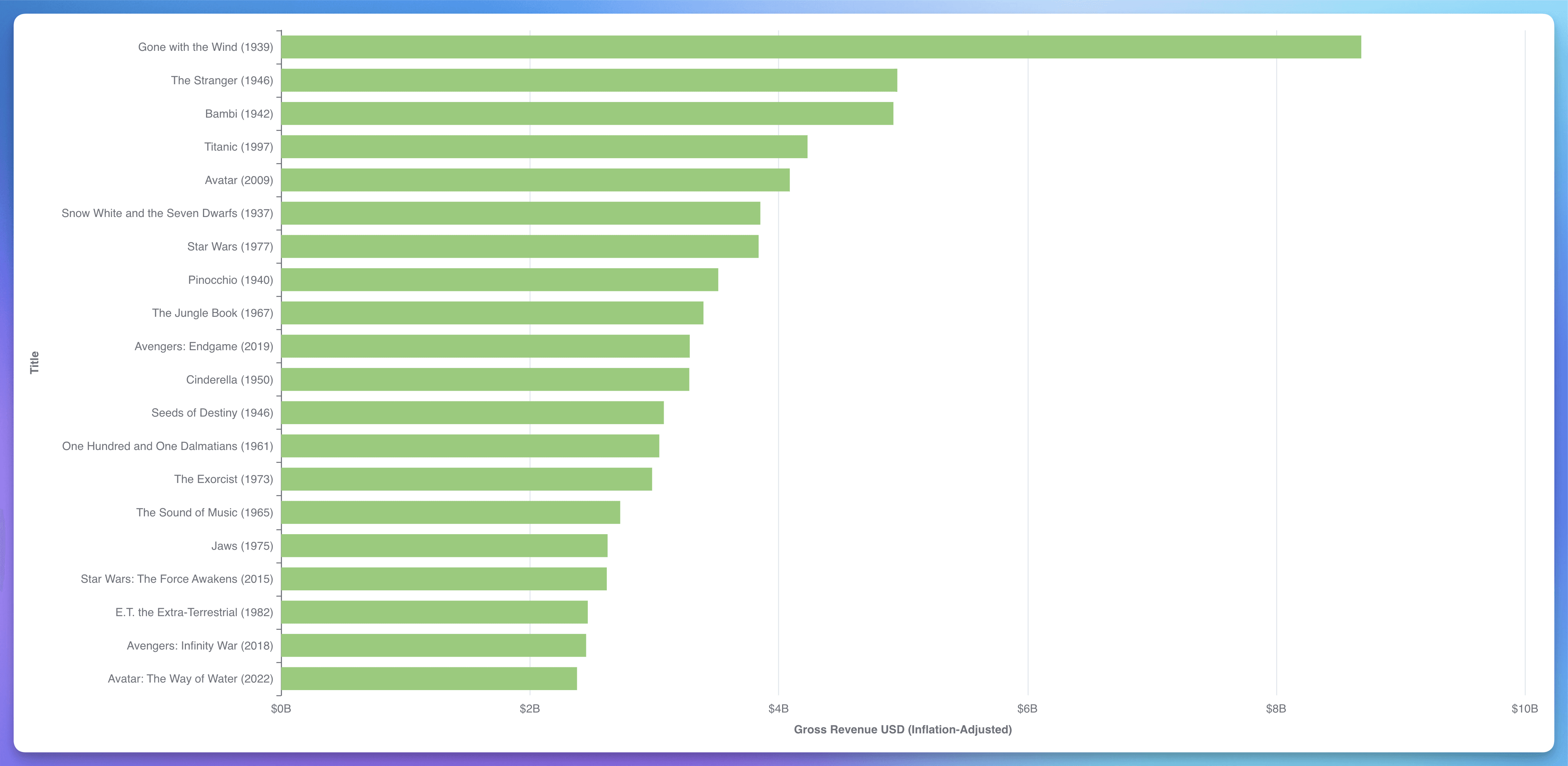 Insight #1: The Highest-Grossing Films of All Time | dbt | Paradime.io