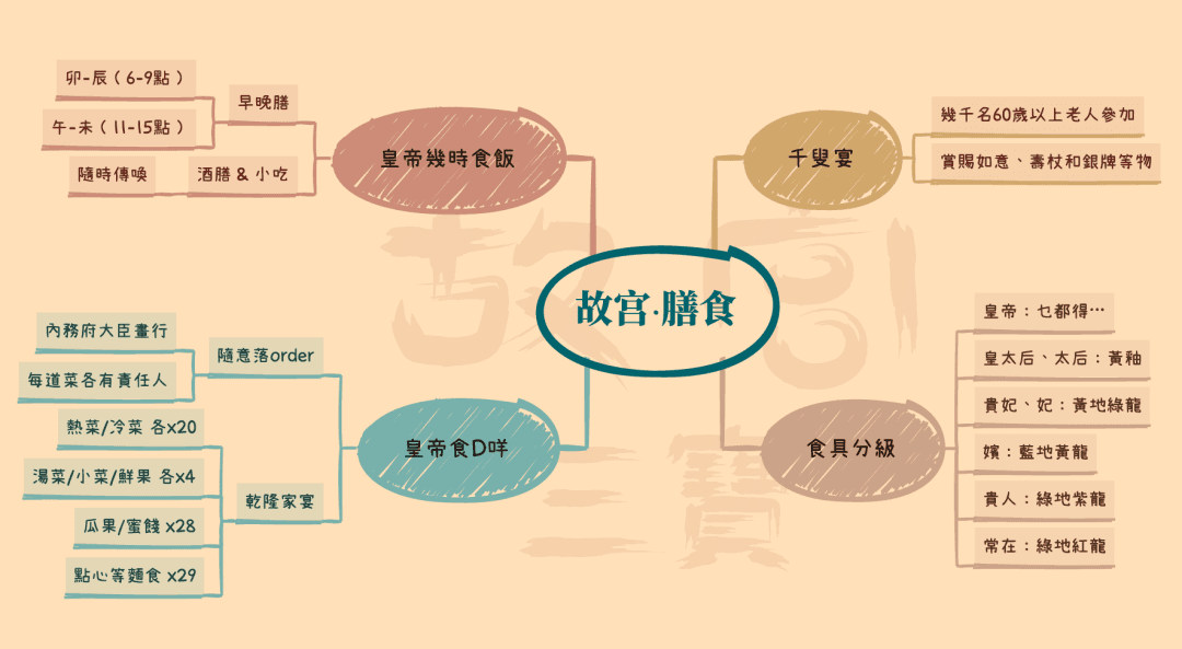 故宫膳食思维导图