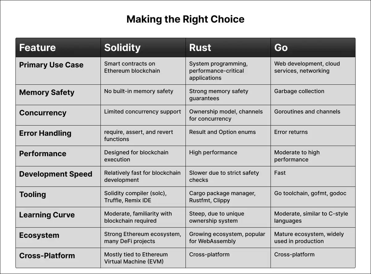 Feature for Solidity vs Rust vs Go