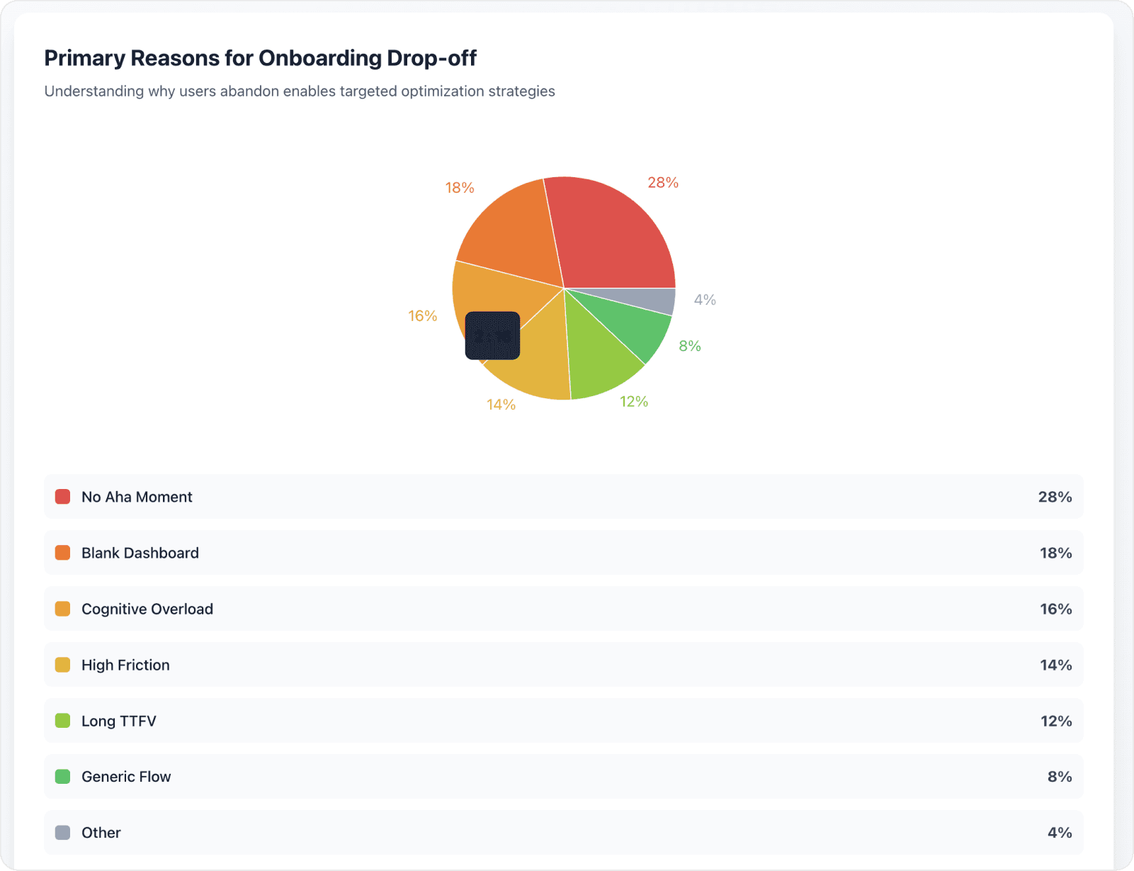 How to Fix Onboarding Dropoff: Proven Solutions