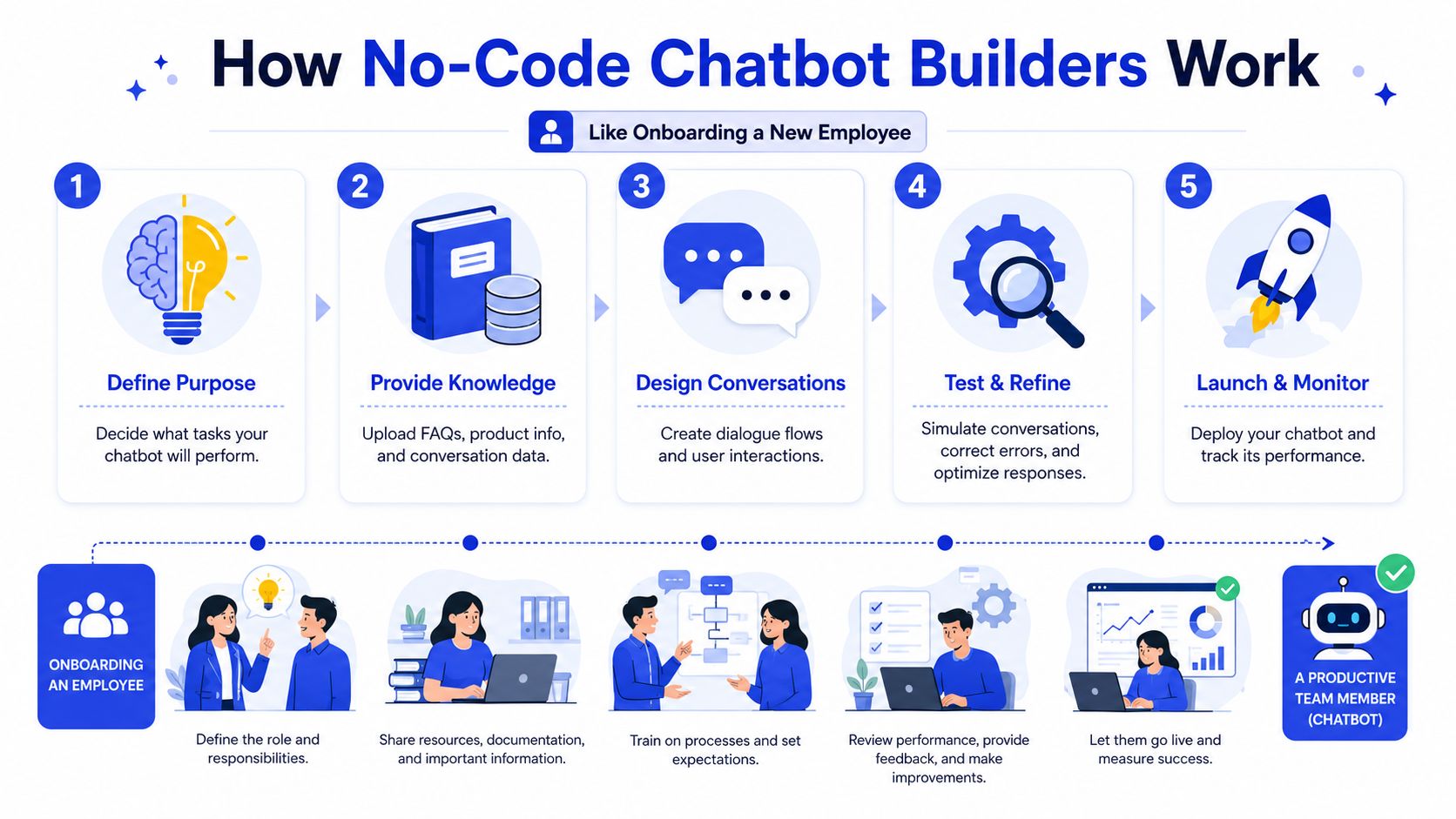 An infographic illustrating the five steps of using no-code chatbot builders compared to onboarding a new employee.